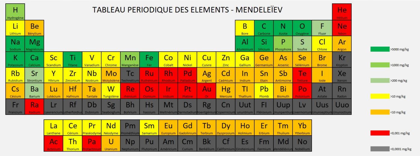 tableau périodique