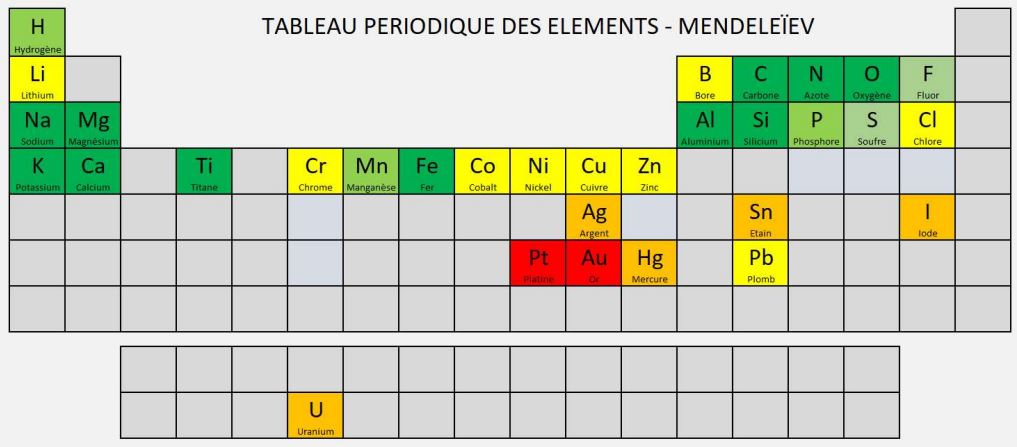 tableau périodique